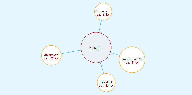 Distanzen Eschborn
