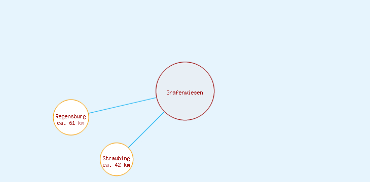 Distanzen Grafenwiesen