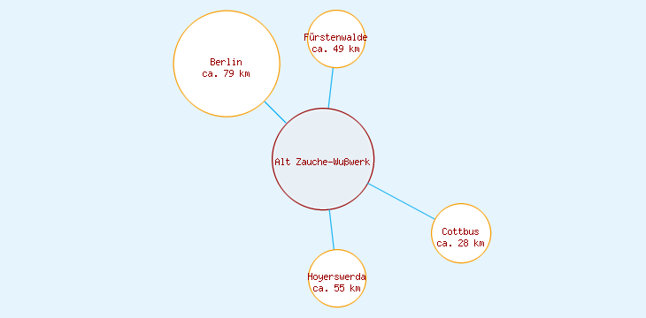 Distanzen Alt Zauche-Wußwerk