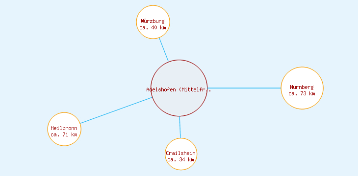 Distanzen Adelshofen (Mittelfranken)