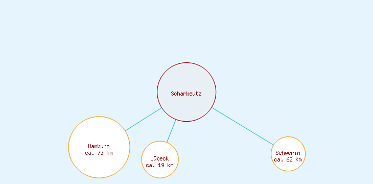 Distanzen Scharbeutz
