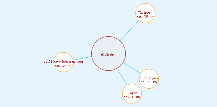 Distanzen Aldingen