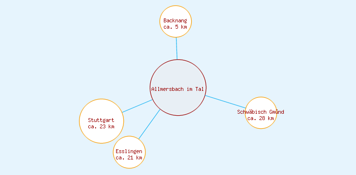 Distanzen Allmersbach im Tal