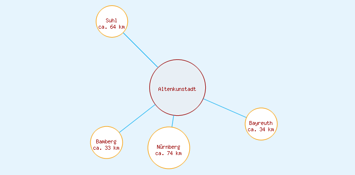 Distanzen Altenkunstadt