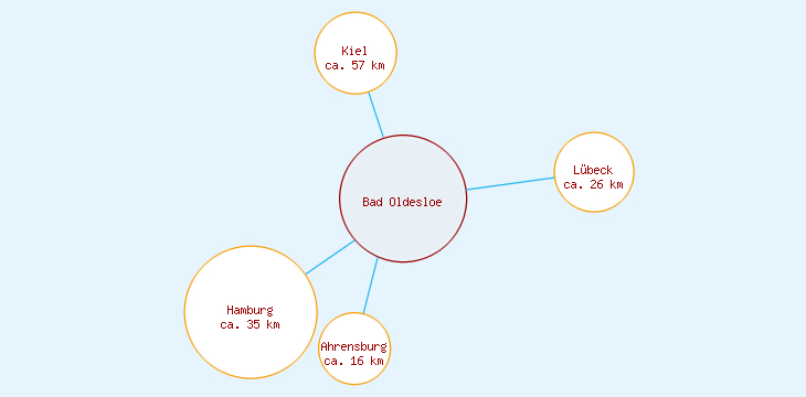 Distanzen Bad Oldesloe