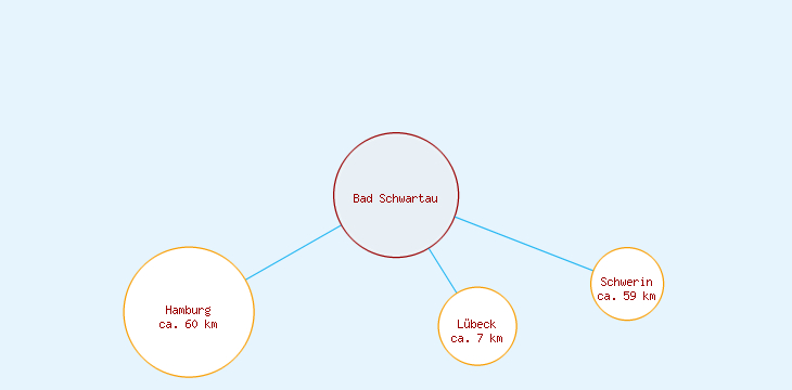Distanzen Bad Schwartau