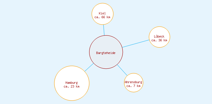 Distanzen Bargteheide