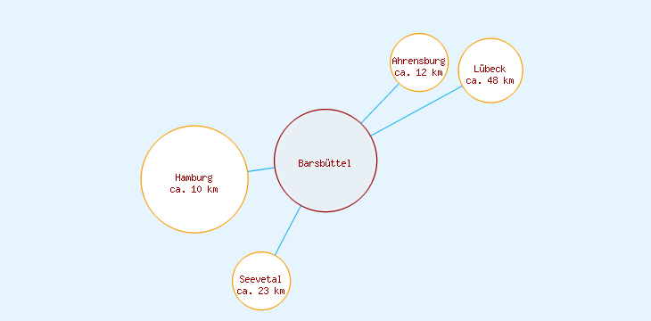 Distanzen Barsbüttel