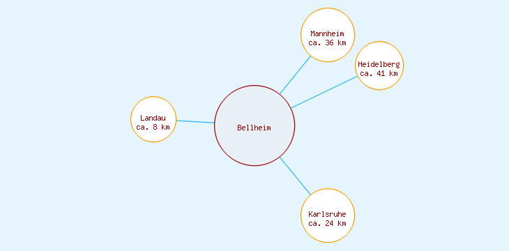 Distanzen Bellheim