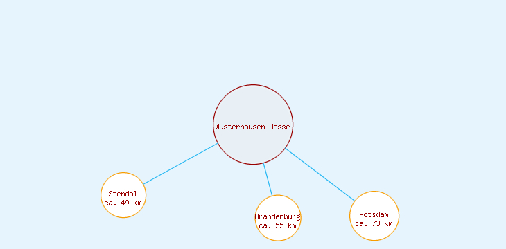 Distanzen Wusterhausen Dosse
