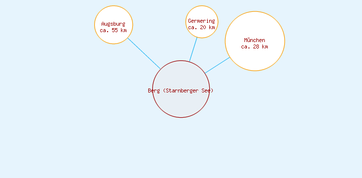 Distanzen Berg (Starnberger See)