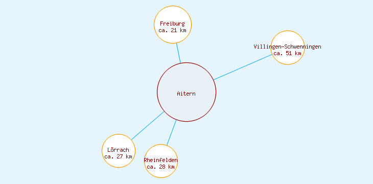 Distanzen Aitern