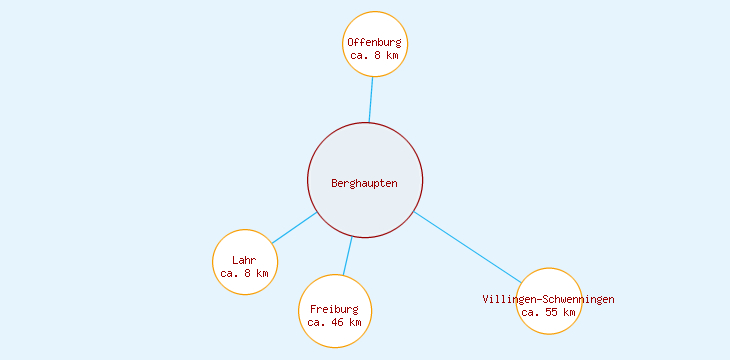 Distanzen Berghaupten