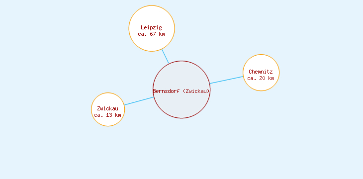 Distanzen Bernsdorf (Zwickau)