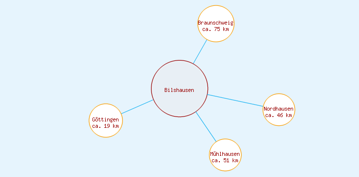 Distanzen Bilshausen