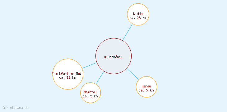 Distanzen Bruchköbel