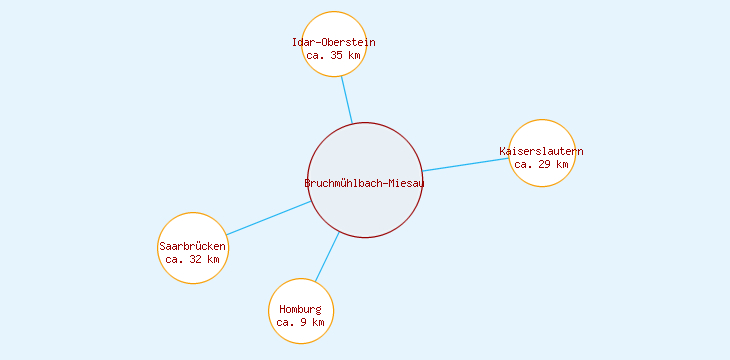 Distanzen Bruchmühlbach-Miesau