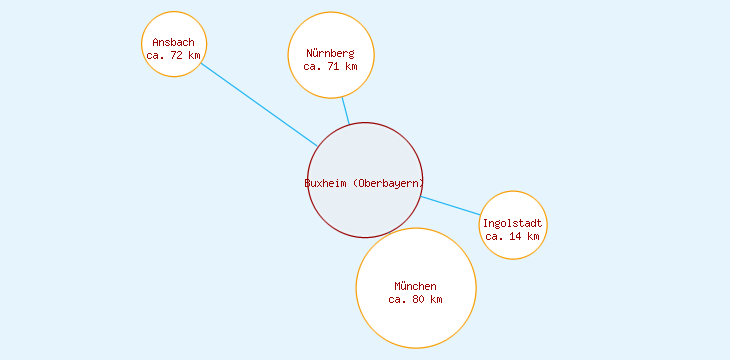 Distanzen Buxheim (Oberbayern)