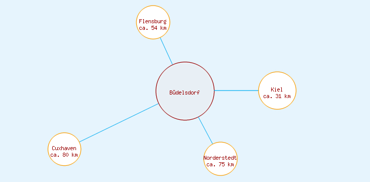 Distanzen Büdelsdorf