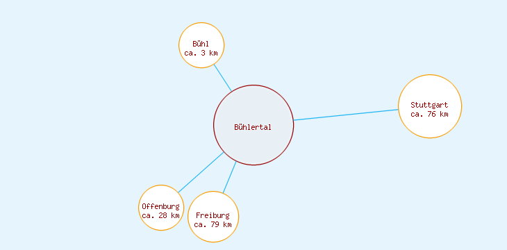 Distanzen Bühlertal