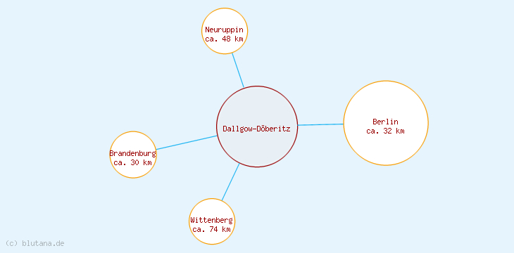 Distanzen Dallgow-Döberitz