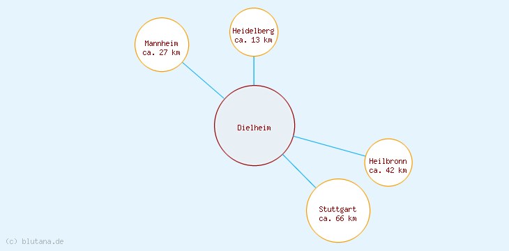 Distanzen Dielheim