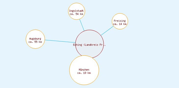 Distanzen Eching (Landkreis Freising)