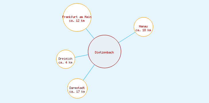 Distanzen Dietzenbach
