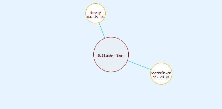 Distanzen Dillingen Saar