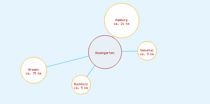 Distanzen Rosengarten