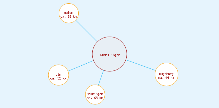 Distanzen Gundelfingen