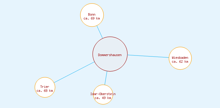 Distanzen Dommershausen