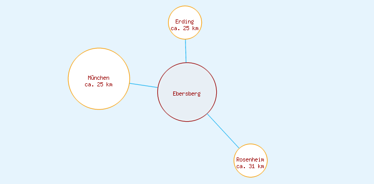 Distanzen Ebersberg