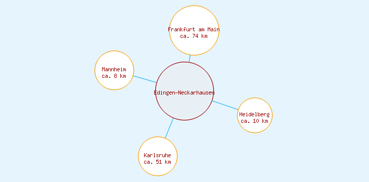 Distanzen Edingen-Neckarhausen
