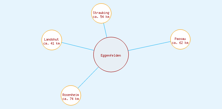 Distanzen Eggenfelden