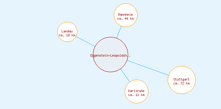 Distanzen Eggenstein-Leopoldshafen