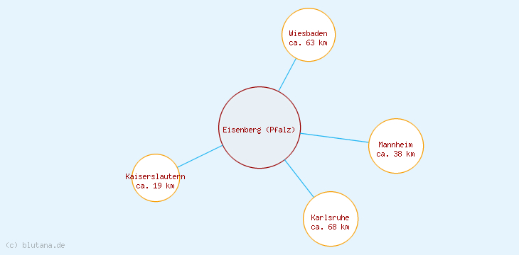 Distanzen Eisenberg (Pfalz)