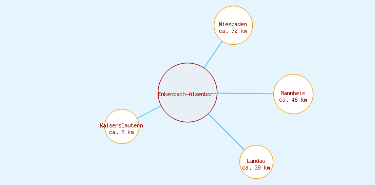 Distanzen Enkenbach-Alsenborn