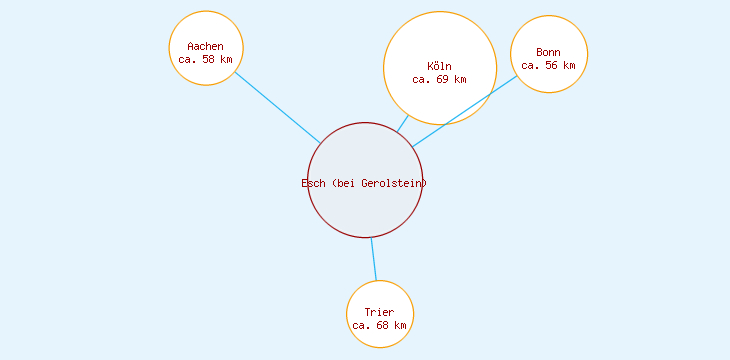 Distanzen Esch (bei Gerolstein)