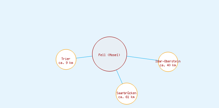 Distanzen Fell (Mosel)