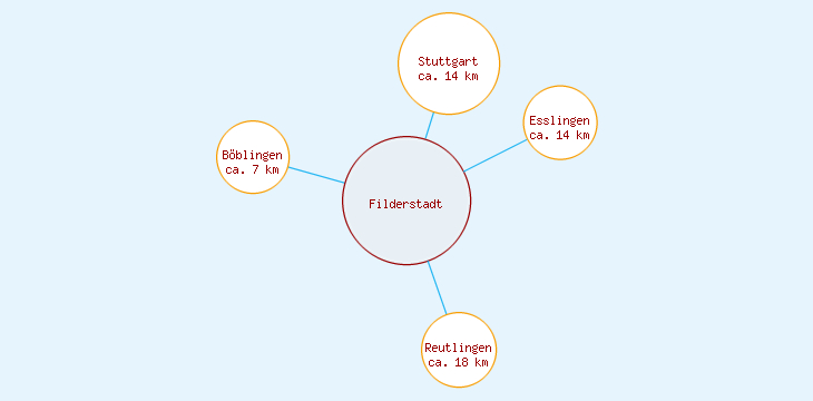 Distanzen Filderstadt
