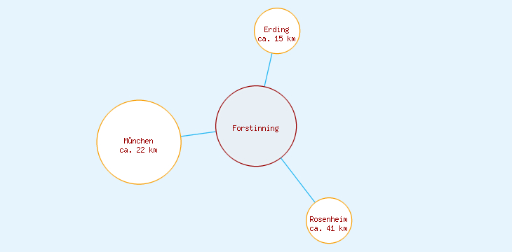 Distanzen Forstinning