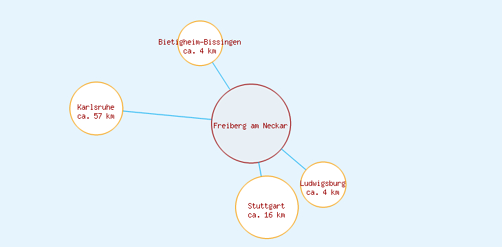 Distanzen Freiberg am Neckar