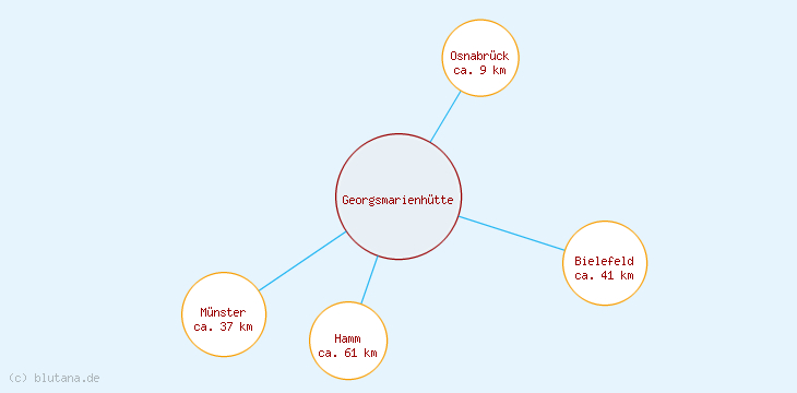 Distanzen Georgsmarienhütte