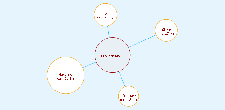 Distanzen Großhansdorf