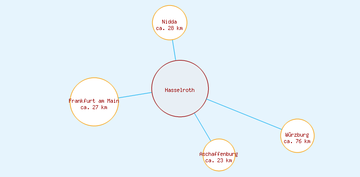 Distanzen Hasselroth