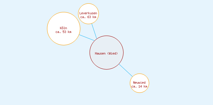 Distanzen Hausen (Wied)