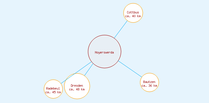Distanzen Hoyerswerda