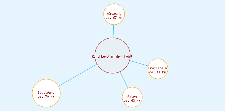 Distanzen Kirchberg an der Jagst