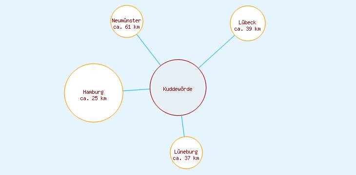 Distanzen Kuddewörde